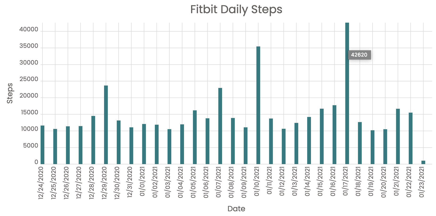 fitbit-steps-chart