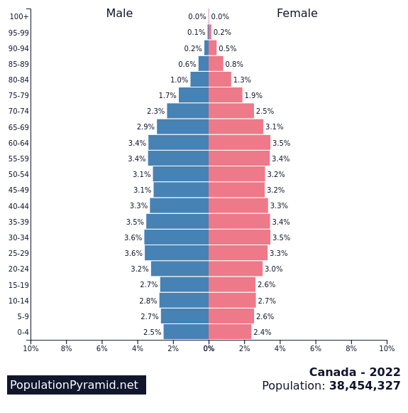 population-pyramid-canada