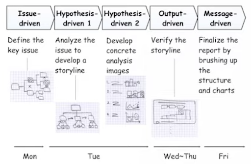 analyze an issue