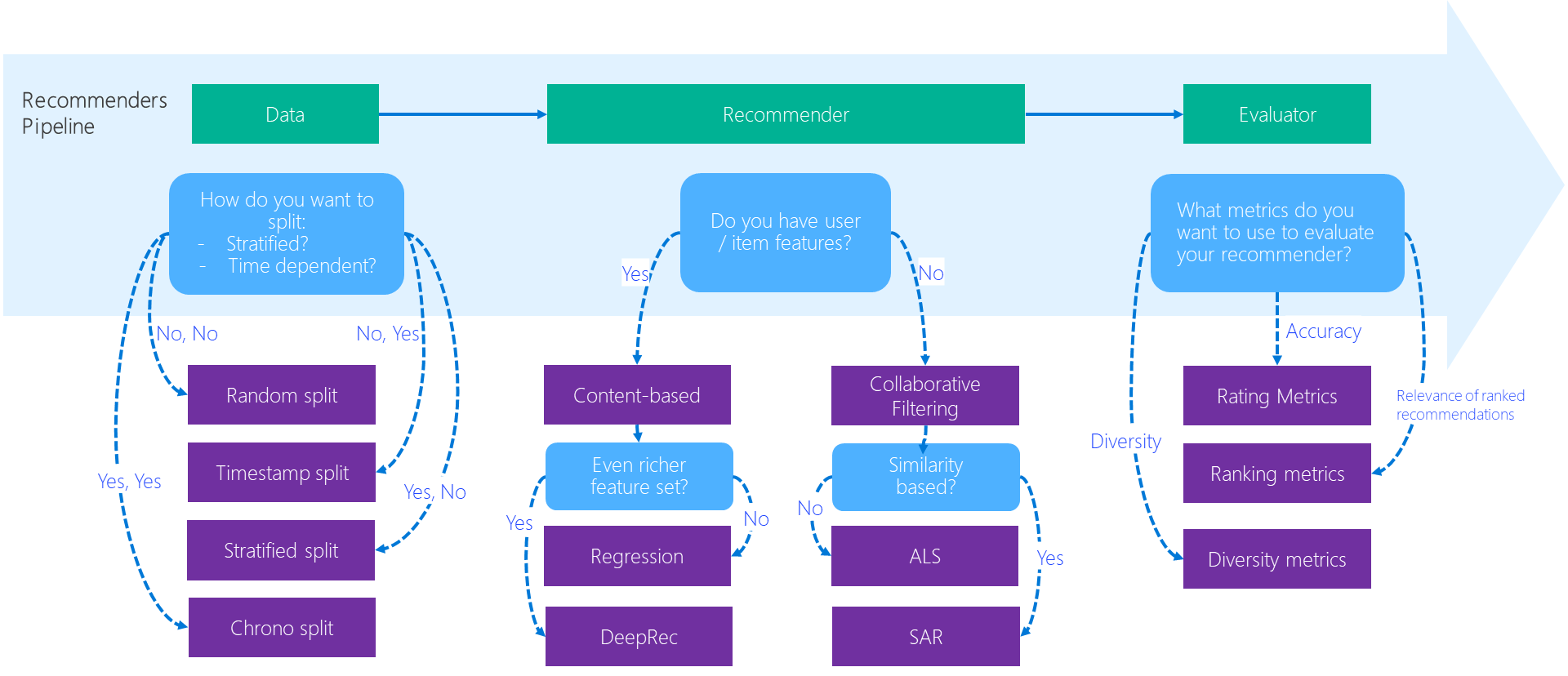 microsoft-recommenders-pipeline