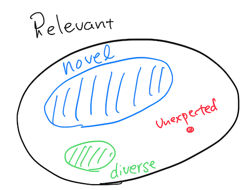 novelty-diversity-serendipity