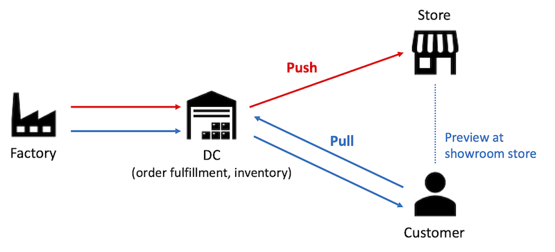 push-pull-flow