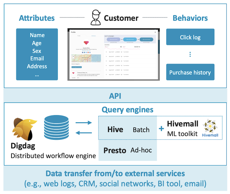No-Code ML Platform for Digital Marketing