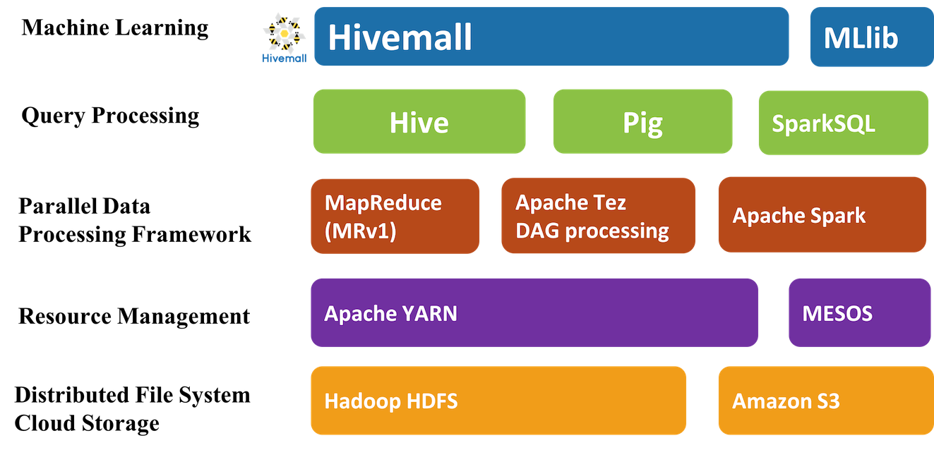 Hivemall